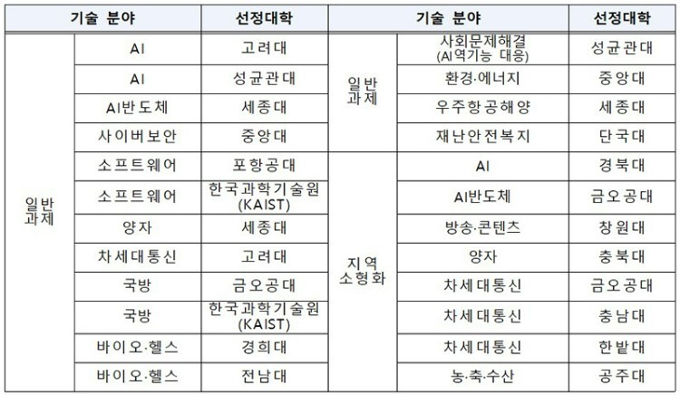 2024년 대학ICT연구센터 신규과제 선정 현황 (출처: 과학기술정보통신부)
