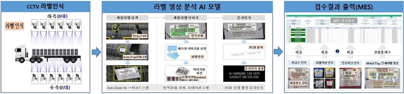 선재제품 검수작업 자동화 프로세스 (출처: 포스코)