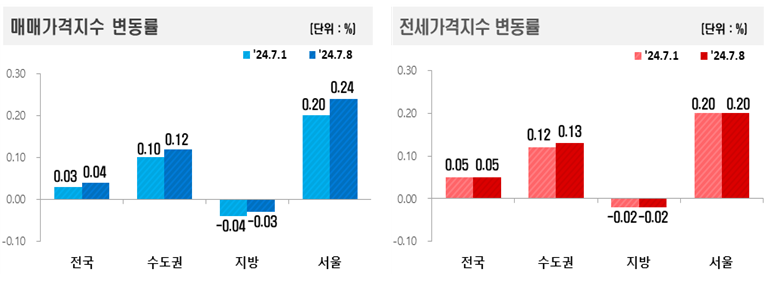 한국 부동산원 제공 / 전국 주간 아파트 매매가격과 전세가격 모두 지난주 대비 각각 0.04% 상승, 0.05% 상승했다. 