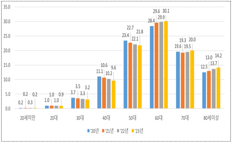 국토부 제공/ 개인의 연령별 토지소유 현황 비율 추이