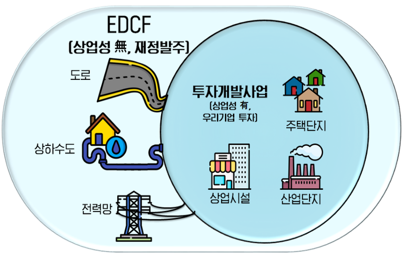 국토부 제공 / < 예시 : 도시개발사업 – EDCF 연계 >