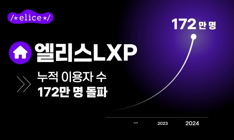엘리스그룹의 교육 실습 플랫폼 ’엘리스LXP’가 올해 상반기 누적 이용자, 이용 기관 등 주요 이용 지표에서 압도적인 성장을 기록했다. 