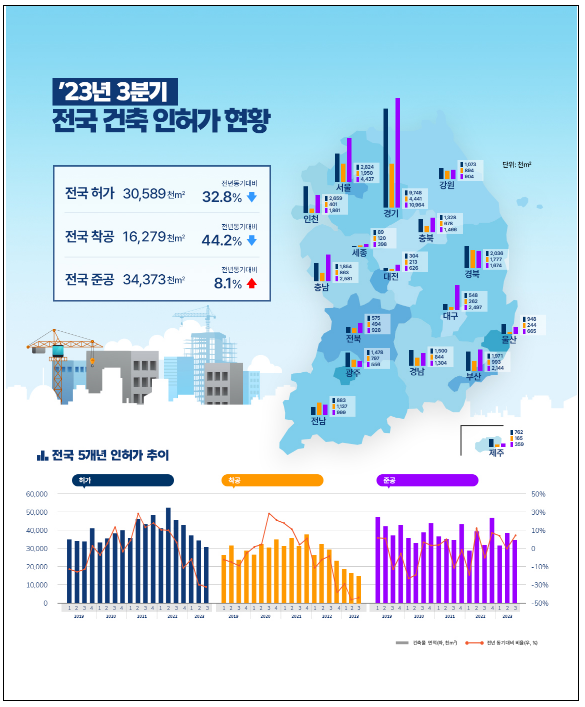 국토부 제공 / '23년 3분기 건축 인허가 인포그래픽