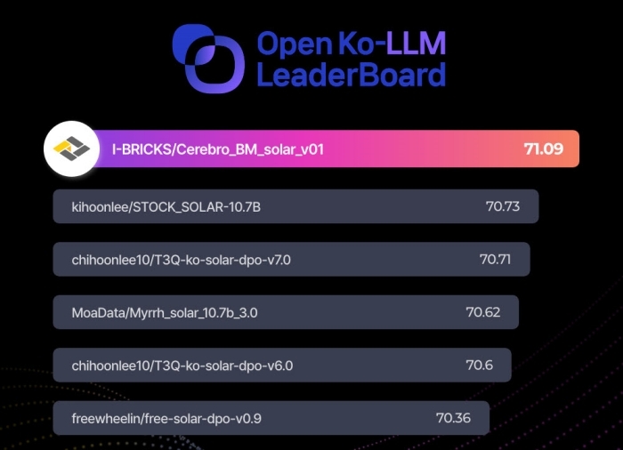 아이브릭스는 허깅페이스에서 운영하는 ‘Open-Ko-LLM 리더보드’에서 자체 개발 대규모 언어모델(LLM)로 1위를 달성했다. 