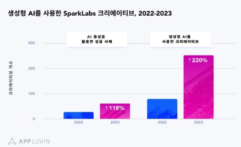 생성형 AI를 사용한 성공사례 추이 (제공:앱러빈)