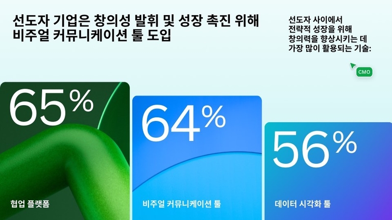 캔바는 조직 내 창의력 증진 위한 환경 및 기회의 필요성에 대해 조명했다. (출처 : 캔바)