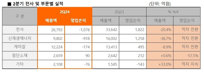 한화솔루션 2분기 부문별 실적 / 출처 - 한화솔루션