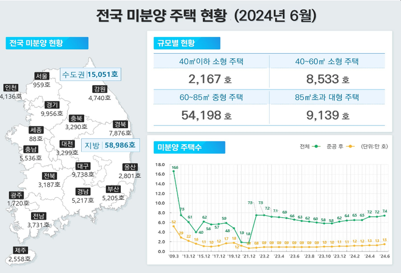 국토부 제공 / 6월 말 기준 미분양 주택은 총 74,037호로, 전월 대비 2.6% 증가하였으며, 준공 후 미분양은 14,856호로, 전월 대비 12.3% 증가하였다.