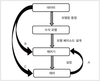 그림 1. 데이터 구동 제어의 아웃라인