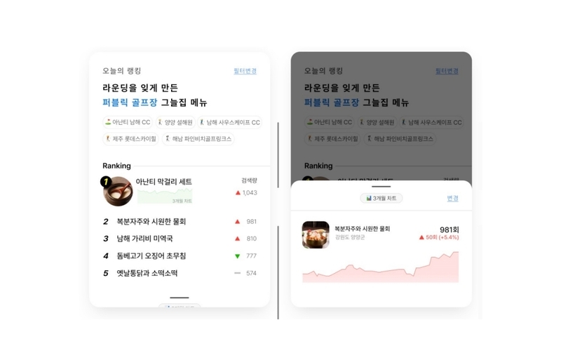 식신은 AWS의 아마존 베드록을 활용한 LLM 기반의 AI 대시보드 ‘외식메타 인덱스’를 구축했다고 밝혔다.
