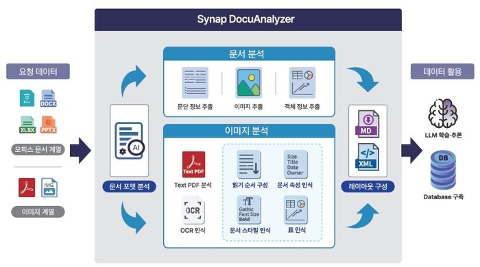 사이냅소프트가 코스닥 상장 예비심사에 통과해 상장에 한 걸음 다가섰다. 사진은 문서 구조 분석 솔루션 '도큐애널라이저' 소개 자료 (출처 : 사이냅소프트)