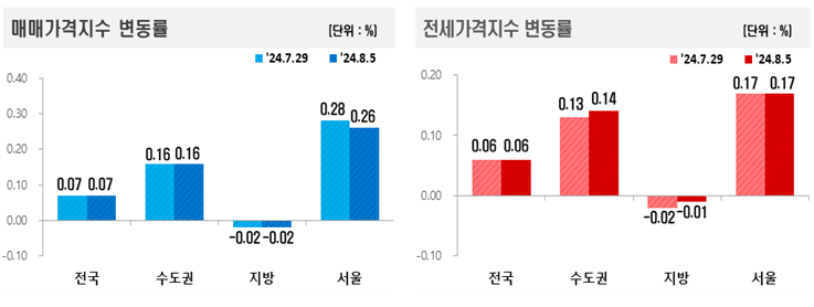 한국부동산원 제공 / 8월 1주 전국 주간 아파트 매매가격은 0.07%, 전세가격은 0.06% 상승했다. 