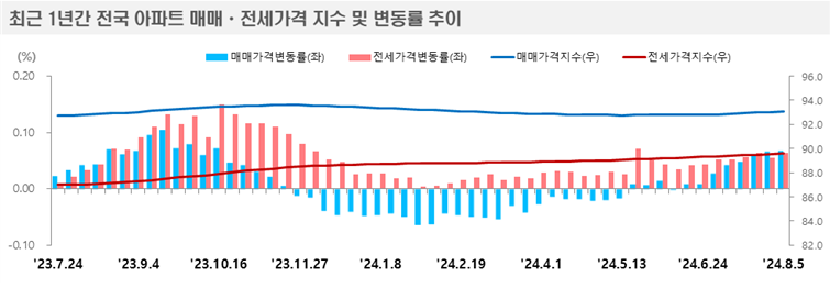 한국 부동산원 제공 / 공표지역 178개 시군구 중 지난주 대비 매매가격 상승 지역(102→105개), 전세가격 상승 지역(116→115개)로 조사됐다. 