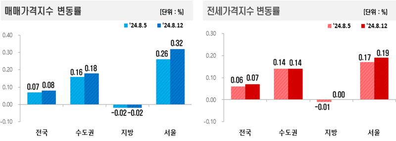 국토부 제공 / 전국 주간 아파트 가격 동향에 따르면, 매매가격은 0.08%, 전세가격은 0.07% 상승한 것으로 나타났다.