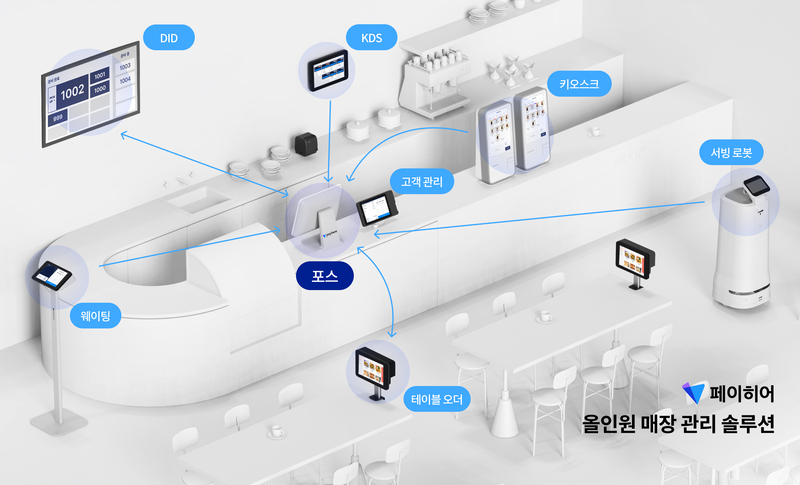 페이히어의 ‘올인원 매장 관리 솔루션’ (출처 : 페이히어)