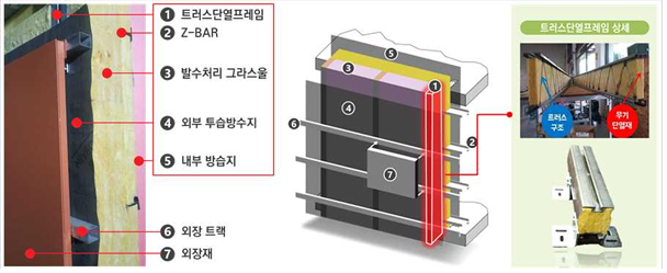 국토부 제공 / 트러스단열프레임과 발수처리 그라스울을 이용한 건식 외단열 시공절차 