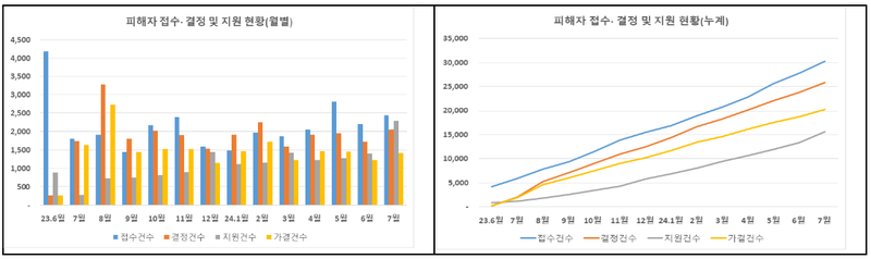 국토부 제공 / 피해자 접수·결정 및 지원 추이