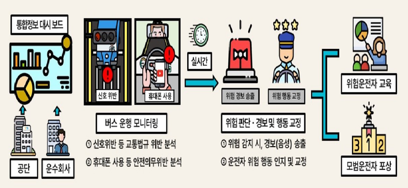  AI기술 활용한 안전운행 지원 사업 개념도 (출처: 국토부)