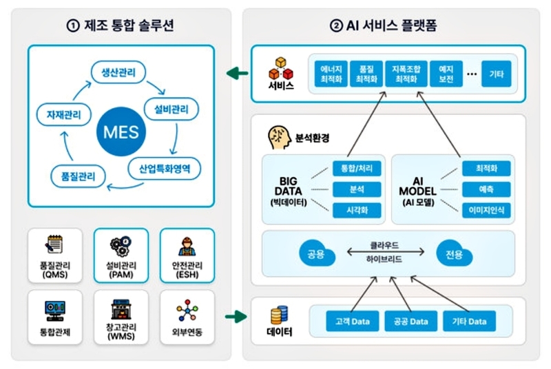 AI 서비스 플랫폼 구성 (출처:한솔PNS)