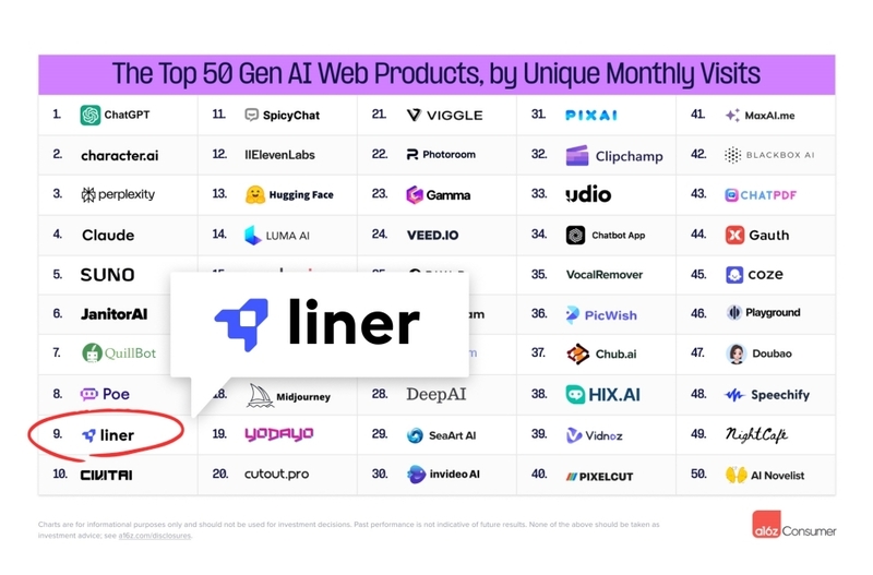 라이너가 지난 23일 2024년 상반기 글로벌 인기 AI 순위를 선정하는 ‘The Top 100 Gen AI Consumer Apps'에서 웹 서비스 부문 9위를 차지했다. 