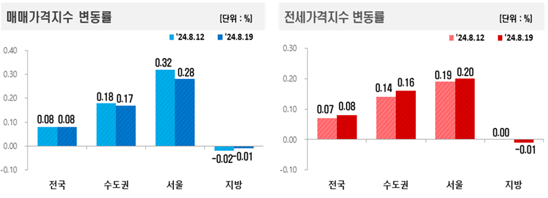 한국 부동산원 제공 / 2024년 8월 3주 전국 주간 아파트가격 매매가격은 0.08% 상승, 전세가격은 0.08% 상승을 기록했다.