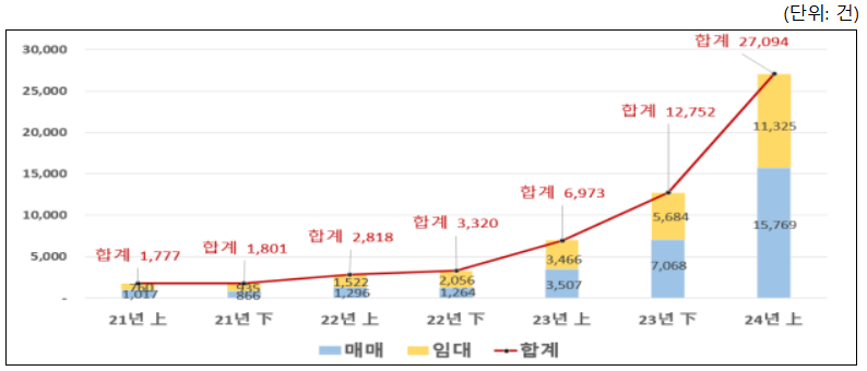 국토부 제공 / 중개거래 전자계약 이용 실적(반기별)