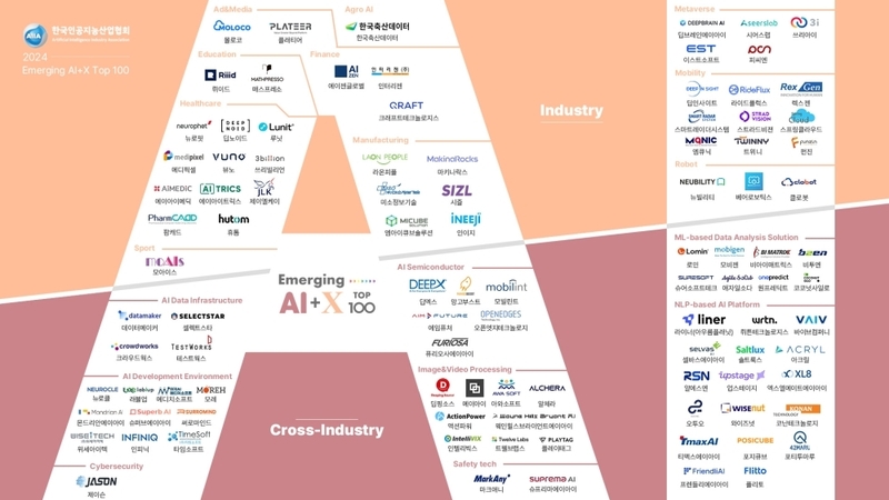 한국인공지능산업협회에서 Emerging AI 기업을 발굴하고자 2025 Emerging AI+X Top100 후보 기업을 모집한다. (출처:한국인공지능산업협회)