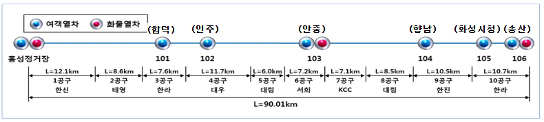 국토부 제공 / 서해선 복선전철 건설공사 사업현황