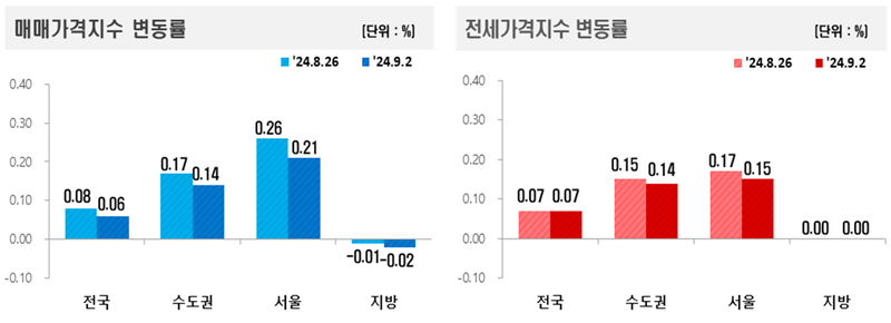 한국 부동산원 제공 / 9월 1주(9.2일 기준) 전국 주간 아파트가격 동향을 조사한 결과, 매매가격은 0.06% 상승, 전세가격은 0.07% 상승을 기록했다.