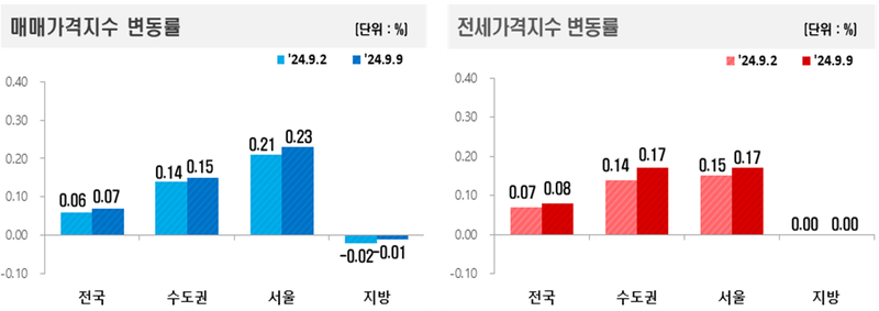 한국 부동산원 제공 / 아파트 매매가격은 수도권과 지방의 양극와 현상이 나타나고 있다. 