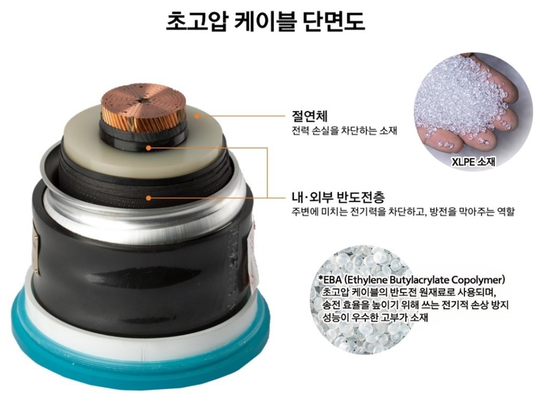 초고압 케이블 단면도 (출처: 한화솔루션)