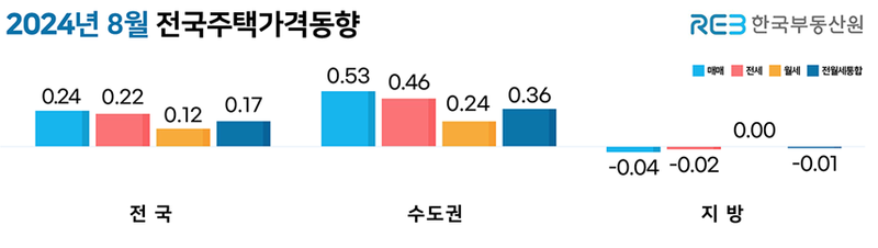 한국 부동산원 제공/ 주택종합은 매매 0.24%상승, 전세 0.22%상승, 월세통합 0.12%상승 했다. 