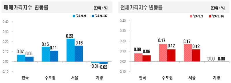 한국 부동산원 제공 / 9월 3주간 아파트 매매·전세가격은 각 0.05%, 0.06% 상승 했다. 