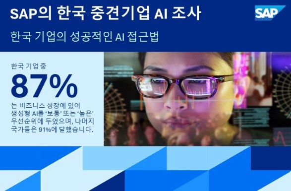 국내 중견기업들은 매출 성장률이 높을수록 생성형 AI 도입을 중요시 하는 것으로 조사됐다. (출처 : SAP)