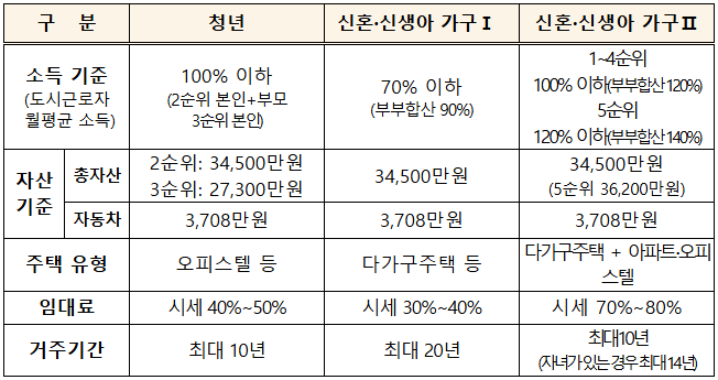 국토부 제공 / 청년, 신혼·신생아 매입임대 소득·자산 기준