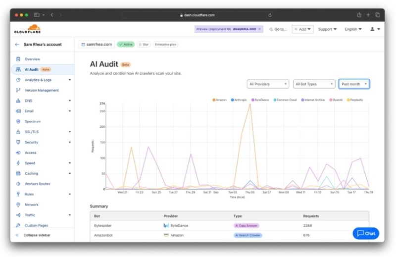 AI 모델이 사이트를 어떻게 사용하는지 파악하는 ‘AI Audit’ 화면 (출처:클라우드플레어)