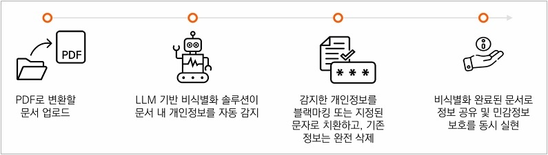 이파피루스 ‘AI BlackMarker’의 비식별화 프로세스