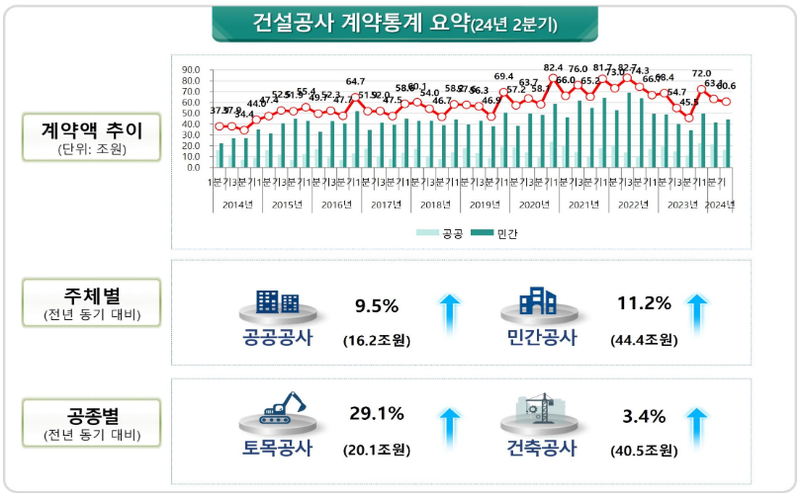 국토교봉부 제공 / ’24.2분기(4~6월) 건설공사 계약액이 전년 동기 대비 10.7% 증가한 60.6조 원을 기록하였다.