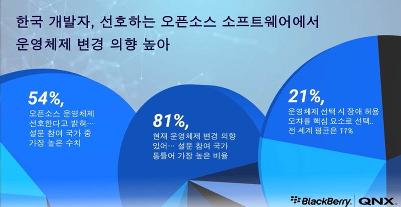 블랙베리가 소프트웨어 엔지니어 및 개발자들을 대상으로 진행한 설문조사 결과를 발표했다. (출처 : 블랙베리)