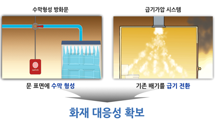 국토부 제공 / 방화성능이 확보된 수막형성문과 급기가압 전환이 가능한 환기휀을 적용하여 화장실을 대피공간으로 활용하는 기술