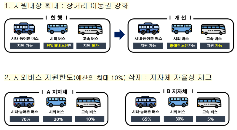 국토부 제공 / 국토부는 벽지 노선 지원사업 운영 지침을 개정해 시도 간 시외버스, 고속버스 노선 지원할 예정이다. 