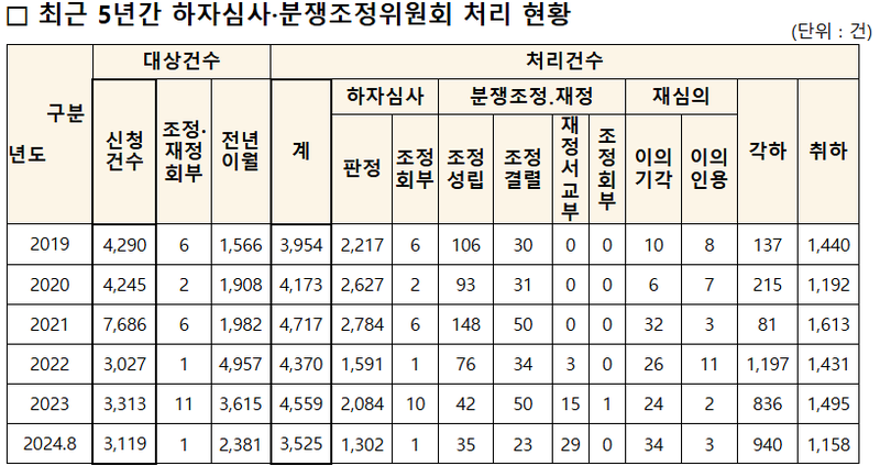국토부 제공 / 최근 5년간 하심위 처리 현황 - ‘하자 심사’는’5년간 총 12,771건이었으며, 이 중 실제 하자로 판정받은 비율은 64%(8,197건) 수준으로 나타났다.