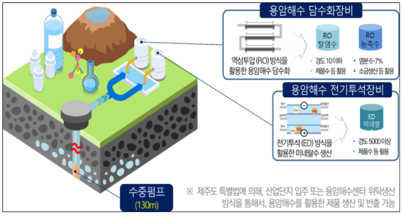 국토부 제공 / 제주 용암해수산업을 지역 고부가 성장산업으로 육성 시킬 예정이다. (산업통상자원부)
