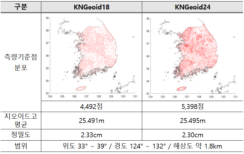 국토 지리 정보원 제공 / 2024 국가 지오이드모델 (KNGeoid24)은 늘어난 측량기준점 성과를 사용하여 전국 어느 지역에서나 균질한 정밀도를 제공 한다.