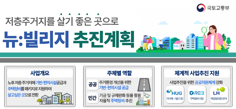 국토부 제공 / 뉴:빌리지 사업은 노후 저층 주거지역에 국비로 기반·편의시설을 설치하고, 기금 융자, 도시·건축규제 완화등 주택정비를 지원하는 사업이다. 