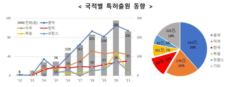 국적별 특허출원 동향 (출처: 특허청)