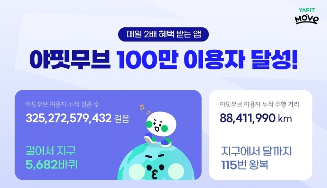 야나두의 M2E(Move to Earn) 서비스 앱 ‘야핏무브’가 이용자 100만 명을 돌파했다.