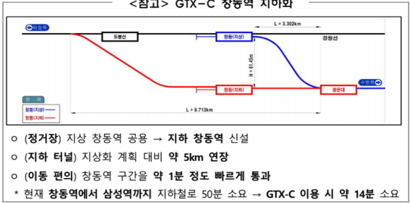 국토부 제공 / ’23.2월 KDI 민자적격성 검토 완료된 GTX-C 창동역 지하화