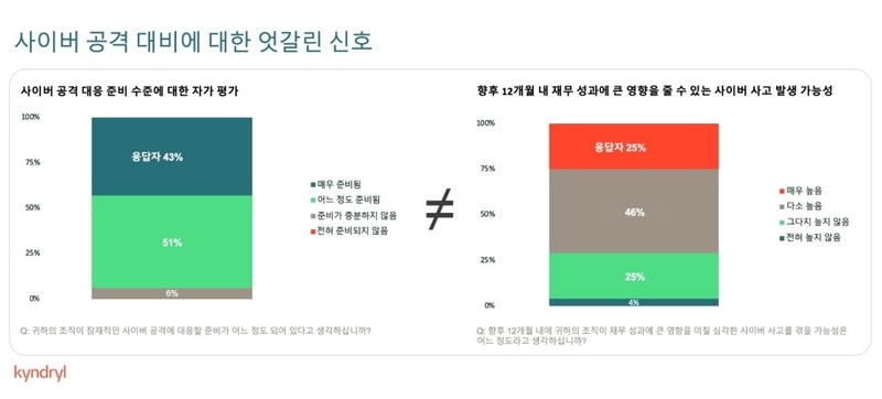 사이버 공격 대비에 엇갈린 신호 (출처:킨드릴)