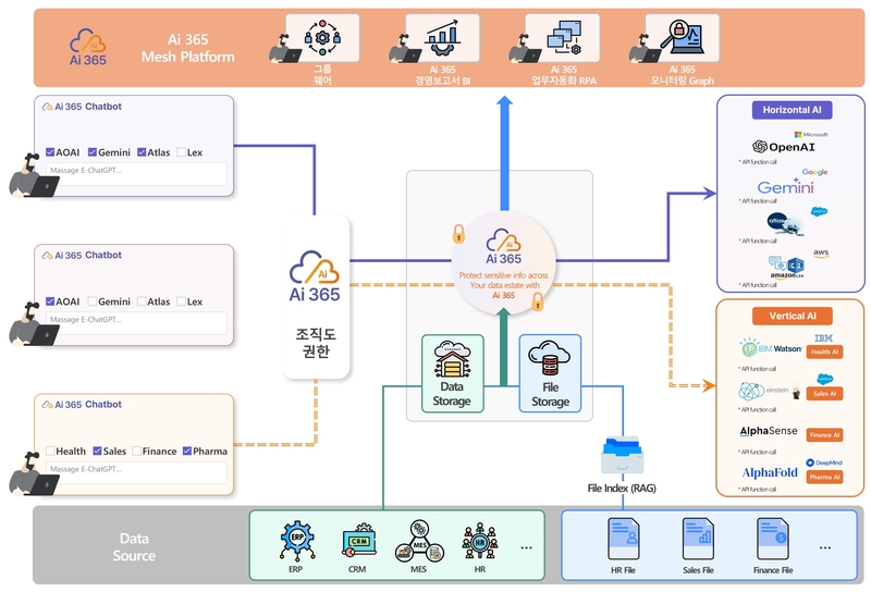 Ai 365 - Multi Horizontal & Vertical AI 통합 업무 플랫폼 (출처 : 엠클라우드브리지)